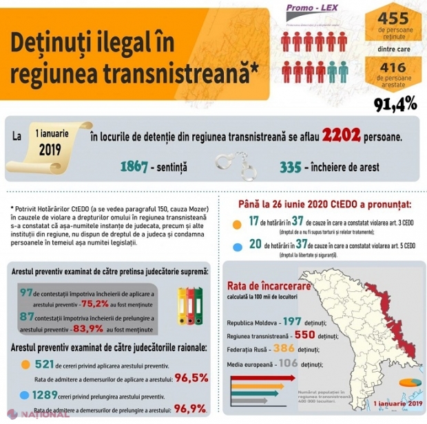 Tiraspolul BATE Chișinăul, Moscova și Bruxellesul la rata de încarcerare: Câte persoane stau în pușcăriile regimului nerecunoscut din stânga Nistrului 