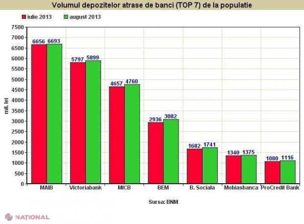 Vezi care sunt băncile preferate de moldoveni pentru păstrarea banilor