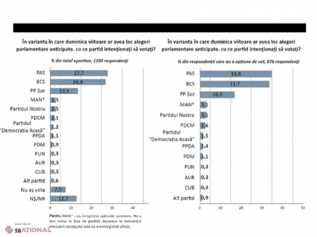 SONDAJ // Trei PARTIDE în următorul Parlament. Blocul Comuniștilor și Socialiștilor PIERDE teren, iar PAS revine pe primul loc în topul preferințelor