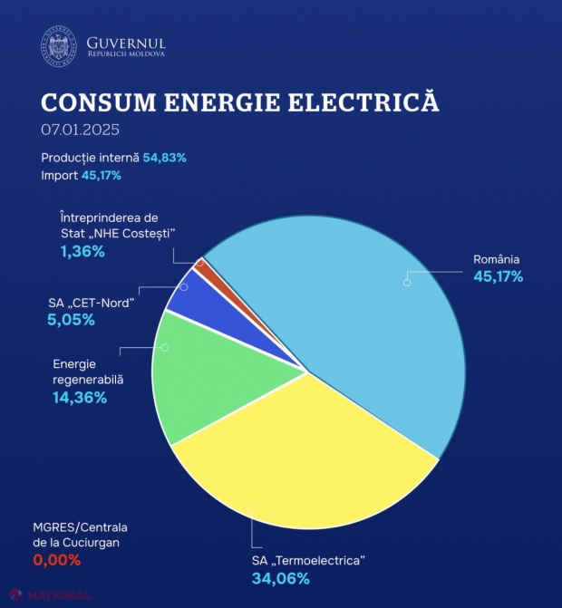 CELULA de CRIZĂ: Cetățenii de pe malul drept al Nistrului, consum de energie electrică mai mic cu peste 22% pe 7 și 8 ianuarie. Deconectările, excluse