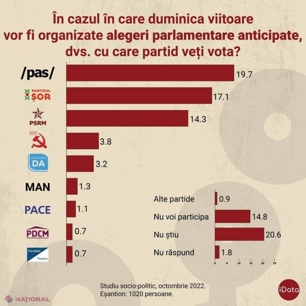 SONDAJ // Partidul „ȘOR” a luat fața socialiștilor și devine principala forță de opoziție din R. Moldova