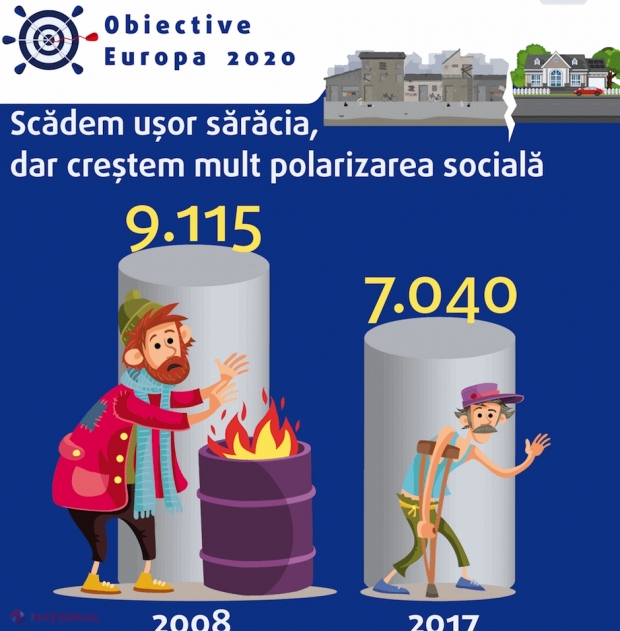 INFOGRAFIC // Peste 2 milioane de români au scăpat de SĂRĂCIE de la intrarea în UE