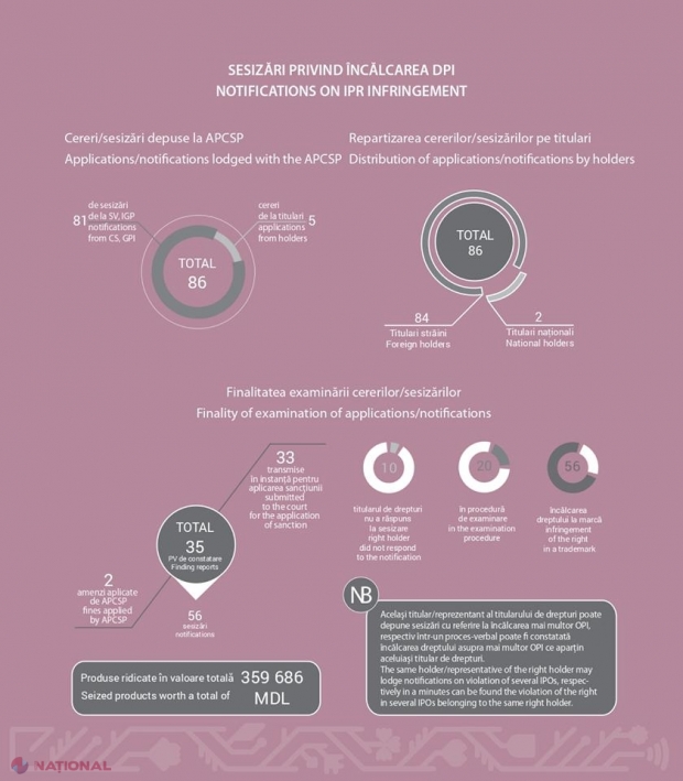 „Versace de Moldova”: Mărfuri contrafăcute, în valoare de sute de mii de lei, retrase în 2018 de pe piața R. Moldova 