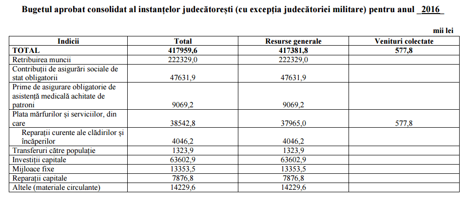 Cât ne-au costat întreținerea judecătoriilor și salariile magistraților din R. Moldova în anul trecut